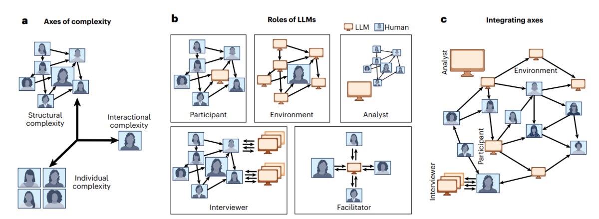 Three-panel schematic of mixed human-LLM groups: axes of complexity (structural, individual, interactional), the roles an LLM can play (participant, environment, analyst, interviewer, facilitator), and a combined network integrating those axes.