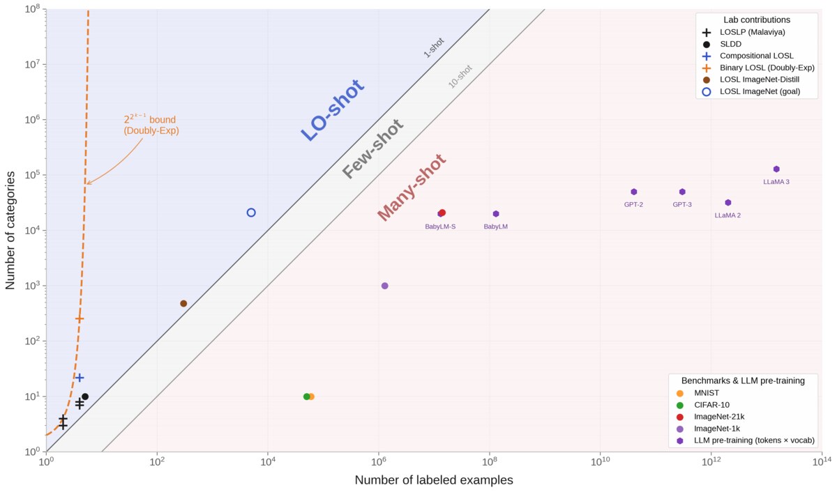 Two-axis log-log plot of number of categories versus number of training examples; LO-shot, few-shot, and many-shot regimes shaded; lab contributions plotted in the upper-left wedge; MNIST, CIFAR, ImageNet, BabyLM, GPT-2/3, LLaMA 2/3 plotted for scale.