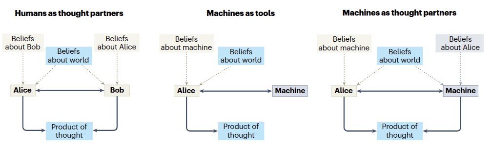 Three-panel triptych contrasting humans-as-thought-partners (Alice and Bob with beliefs about each other and about the world produce a shared product of thought), machines-as-tools (a machine in service of one human user), and machines-as-thought-partners (a machine reasoning about Alice and the world to co-produce thought).