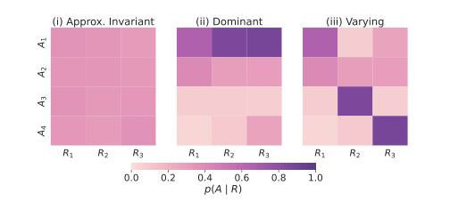 Three heat maps, each with four agents as rows and three input regions as columns, shaded by the probability that the agent is correct in that region: approximately invariant, dominant, and varying.