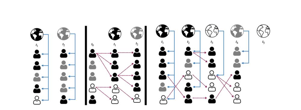 Three panels of people and globes: individual learning from the world, social learning from others, and a mixed population; arrows show who learns from whom.
