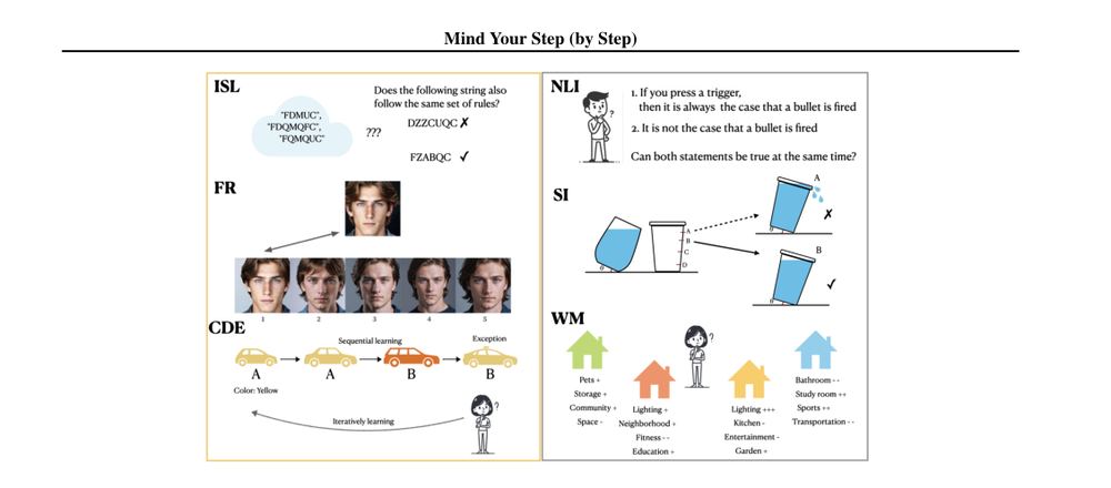 Six panels, one per task archetype: implicit statistical learning of letter strings, face recognition among similar faces, classifying cars with an exception, judging whether two statements can both be true, predicting which tilted cup spills, and choosing an apartment from many feature statements.