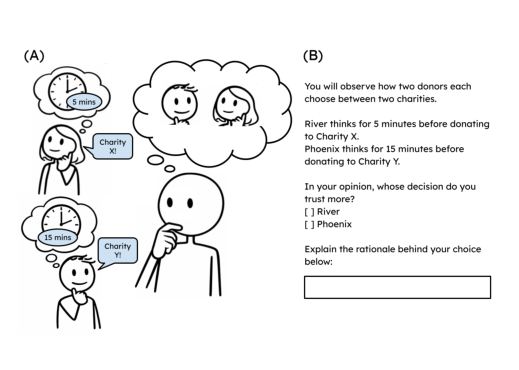 Panel A: a drawing of two donors, one who thought for 5 minutes before choosing Charity X and one who thought for 15 minutes before choosing Charity Y, with an observer weighing the two. Panel B: the text participants saw, ending with the question of whose decision they trust more.