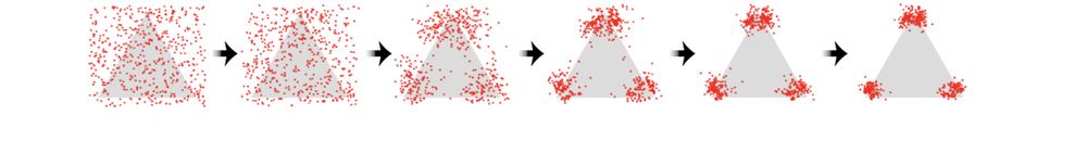 Six panels joined by arrows: points scattered across a square move, panel by panel, into three tight clusters at the corners of a triangle.