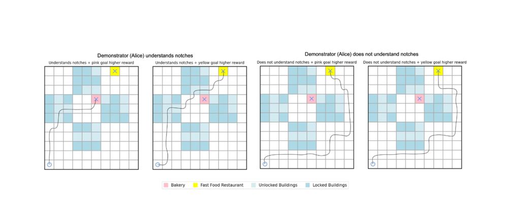 Four gridworld maps in which a demonstrator who does or does not understand the notches walks a route; observers who infer reward alone pick the wrong goal when the demonstrator's concept is wrong.