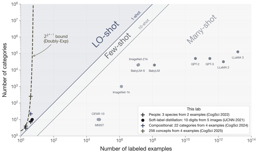 Scatter plot of number of categories against number of labelled examples, both on log scales. A diagonal 1-shot line divides the plot; the lab's results sit above it in the less-than-one-shot region, capped by a steep doubly-exponential bound, while MNIST, CIFAR-10, ImageNet, BabyLM and GPT and LLaMA pretraining sit far below it.
